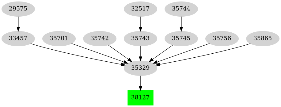 Dependency graph