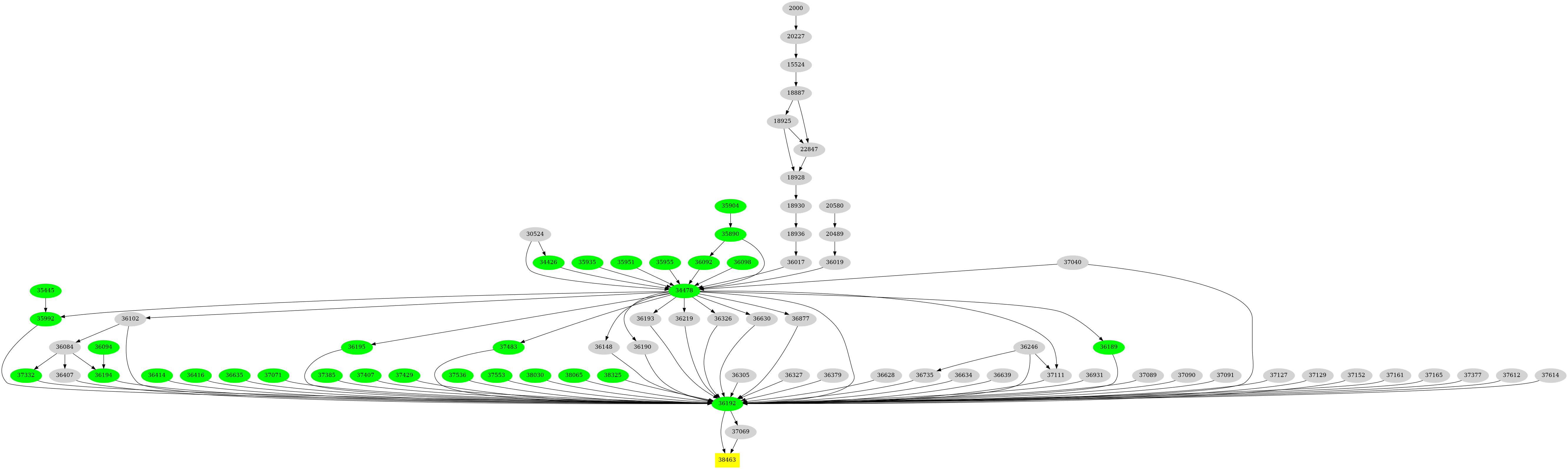 Dependency graph