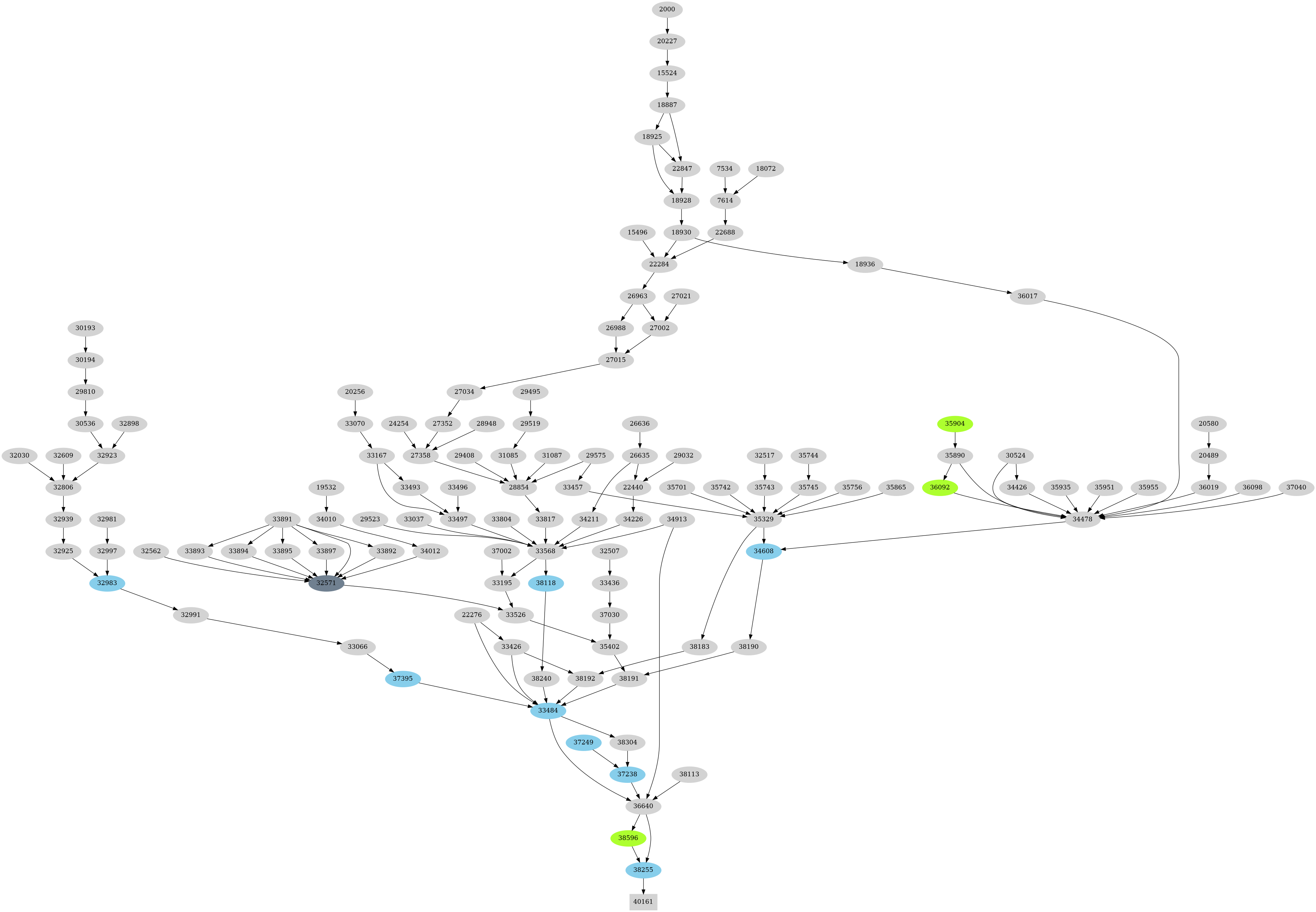 Dependency graph