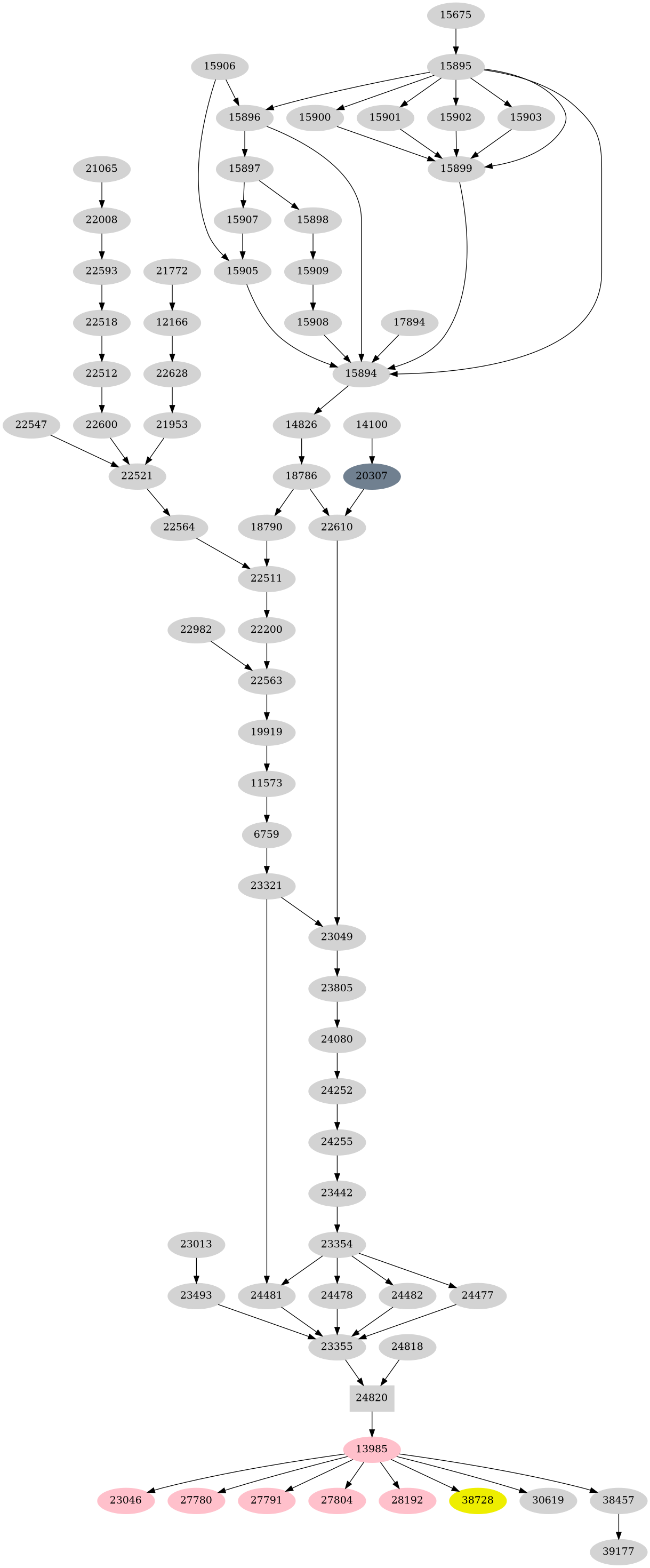 Dependency graph