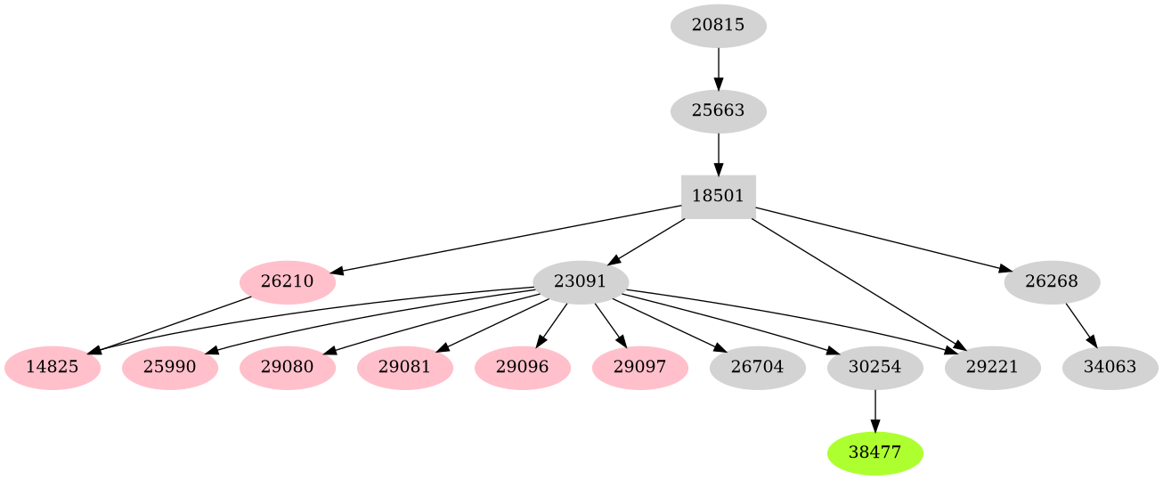 Dependency graph