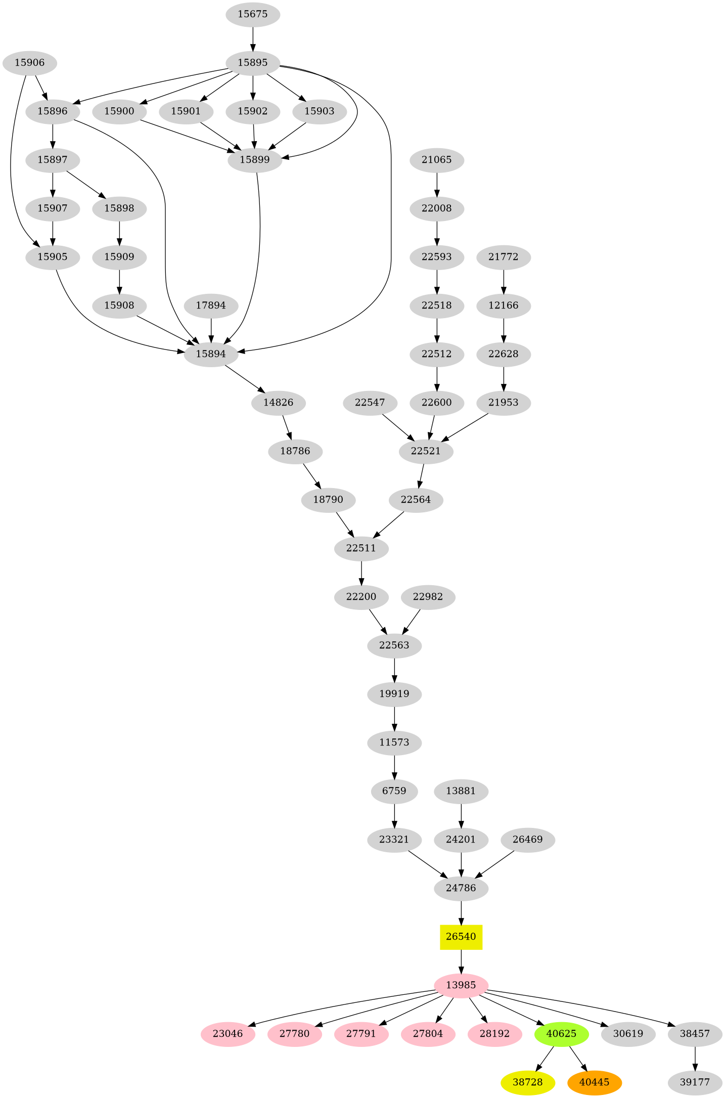 Dependency graph
