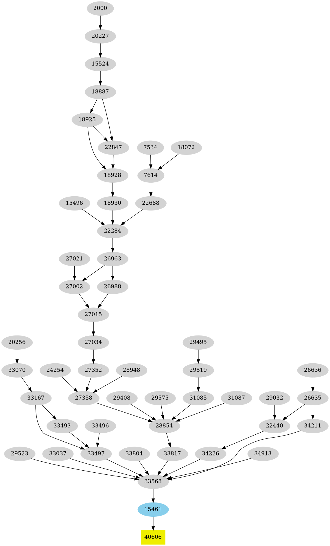 Dependency graph