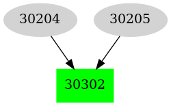 Dependency graph