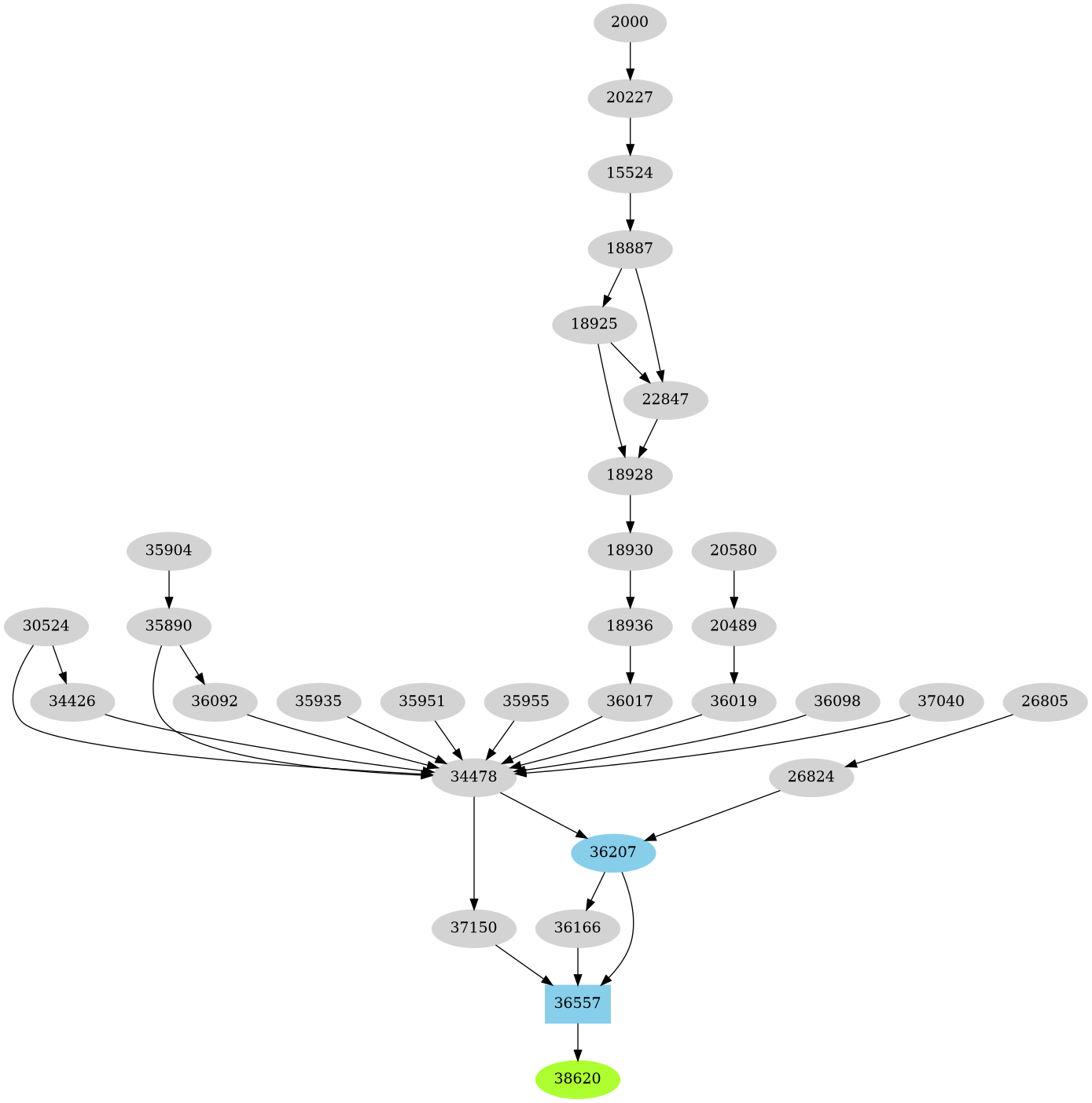 Dependency graph