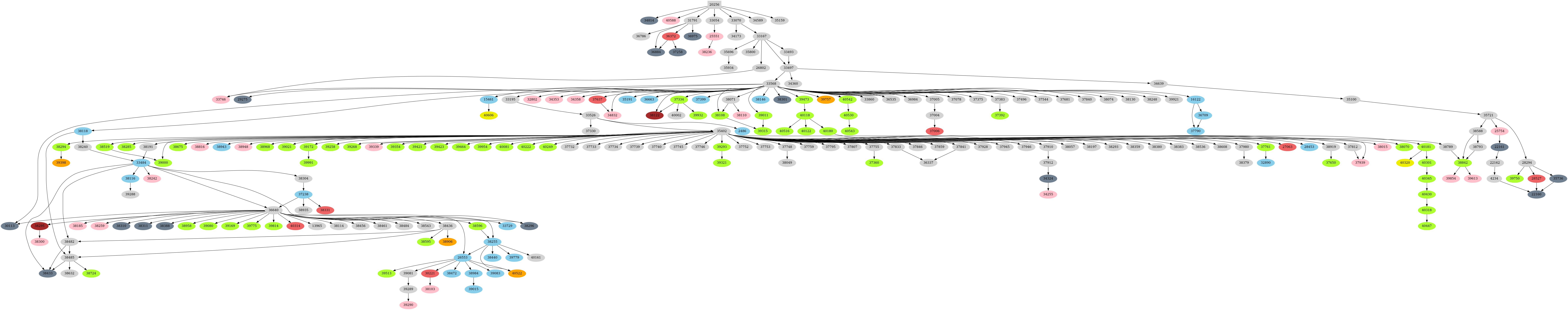 Dependency graph