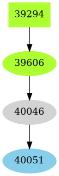Dependency graph