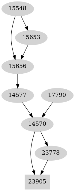 Dependency graph