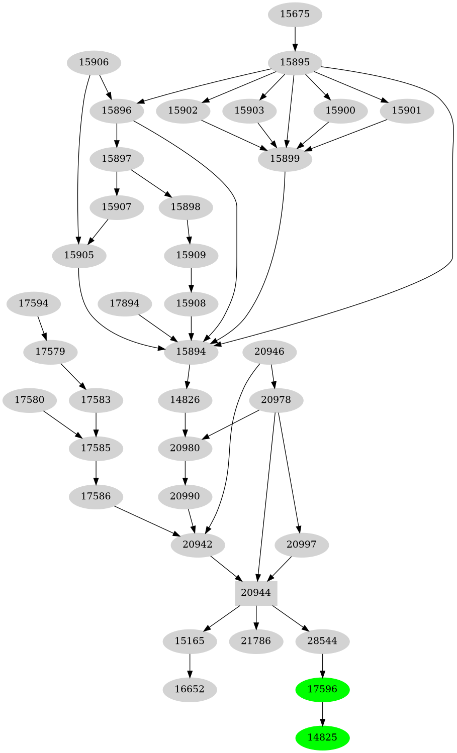 Dependency graph