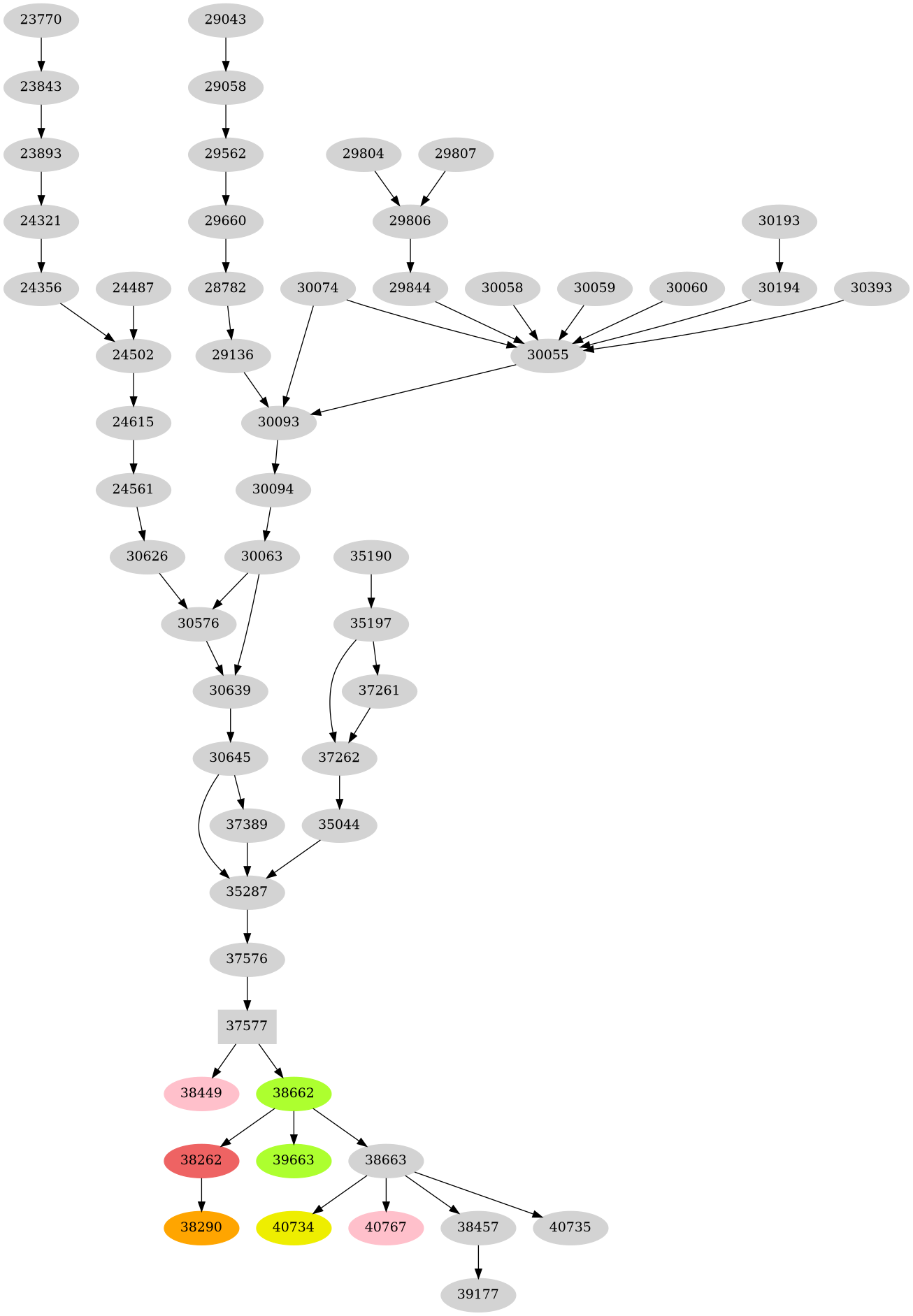 Dependency graph