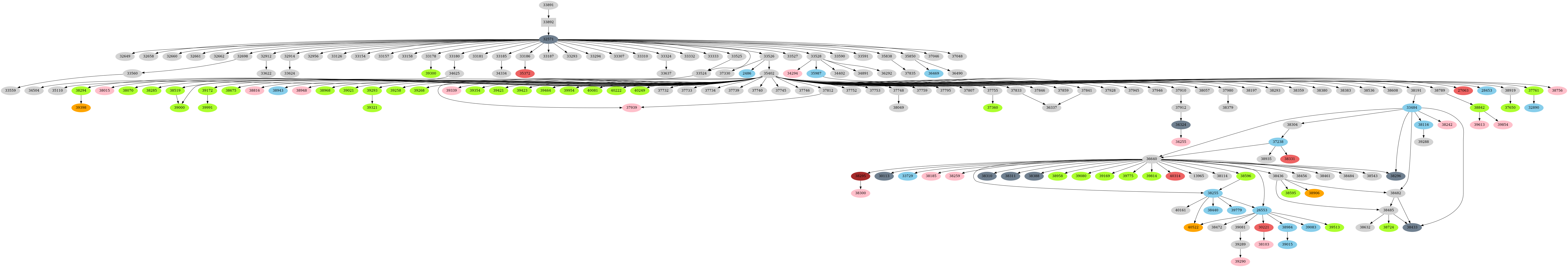 Dependency graph