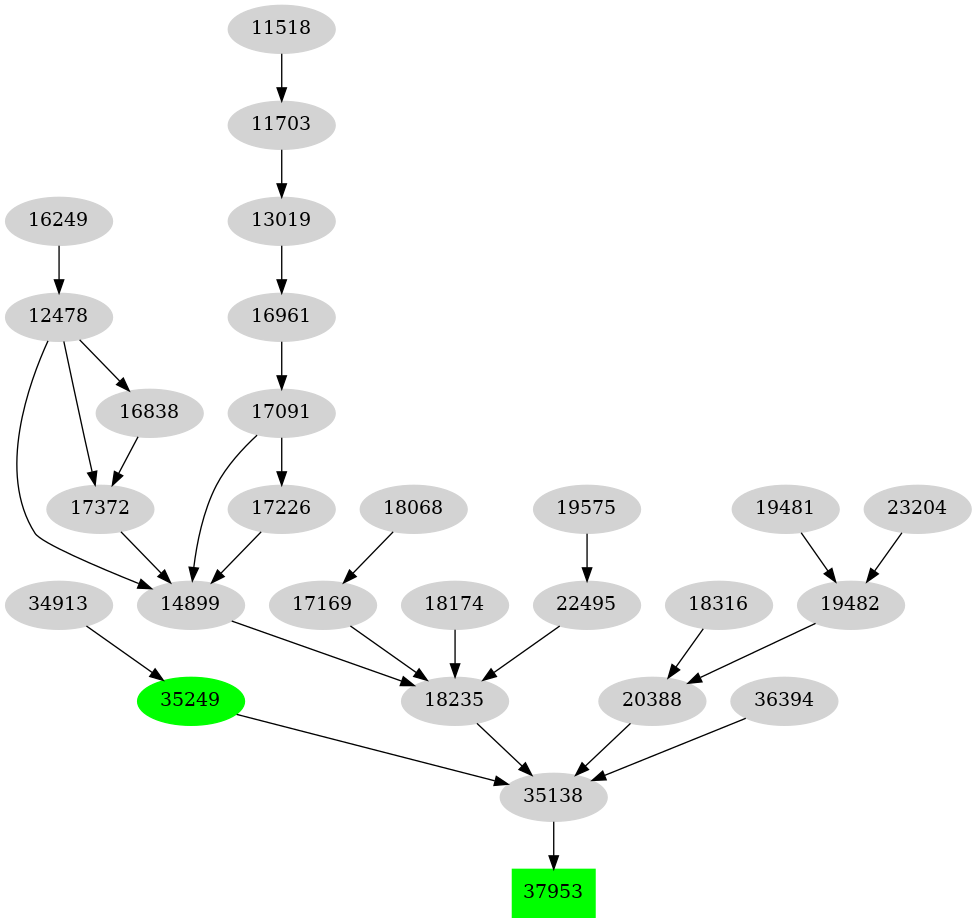 Dependency graph