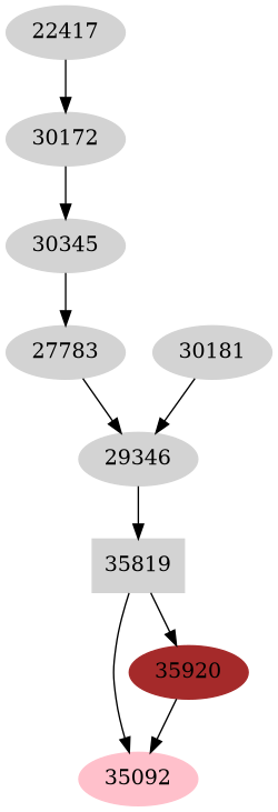 Dependency graph