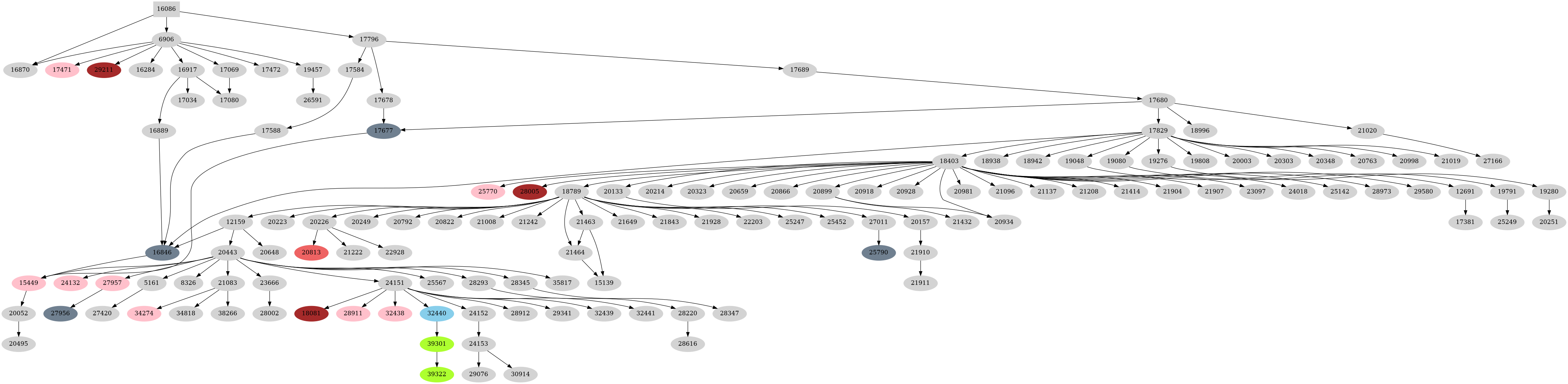 Dependency graph