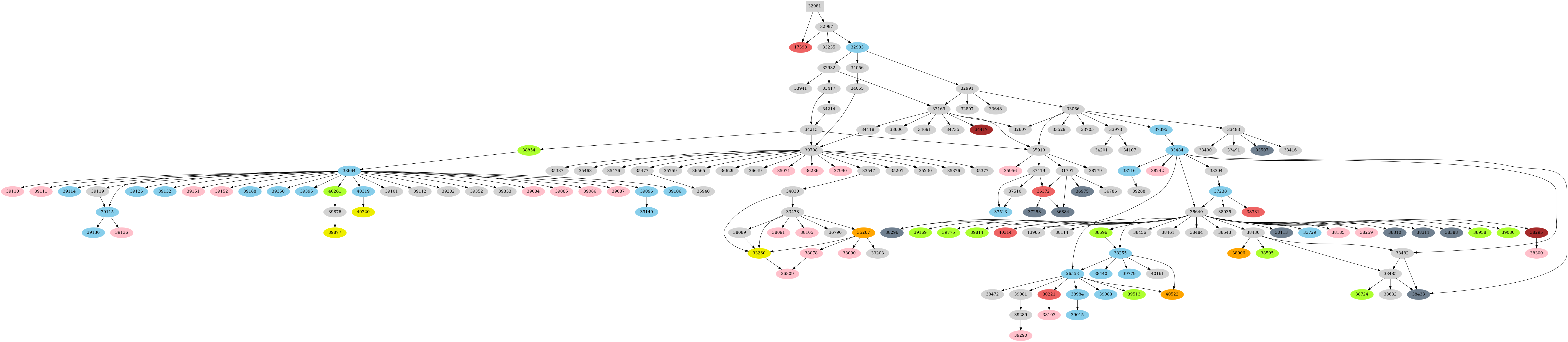 Dependency graph