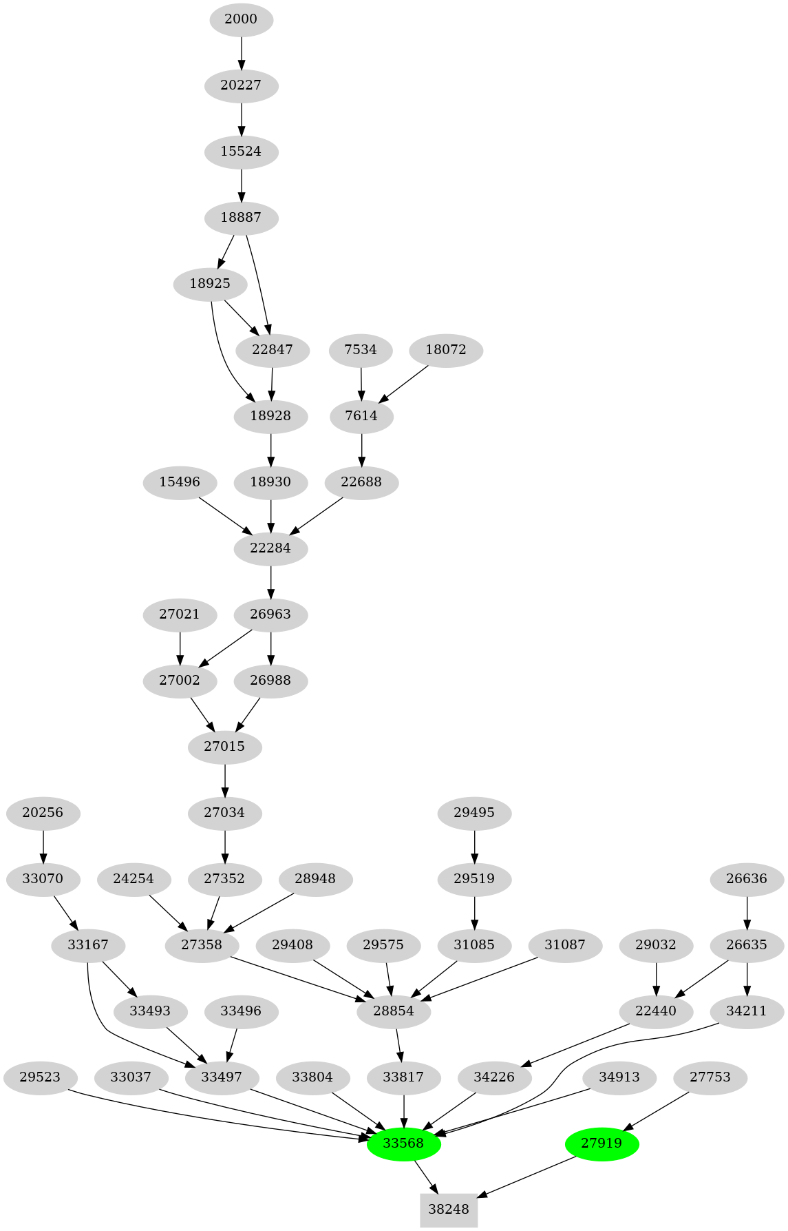 Dependency graph