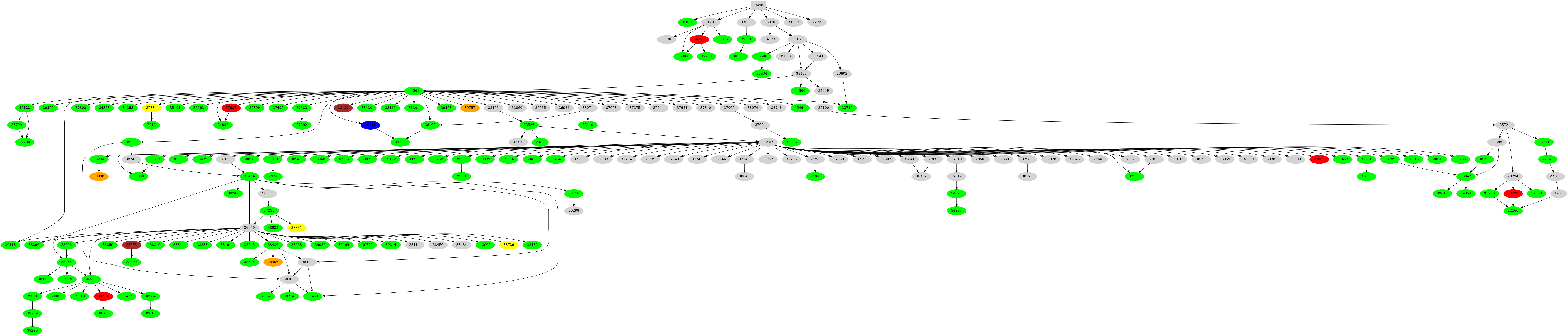 Dependency graph