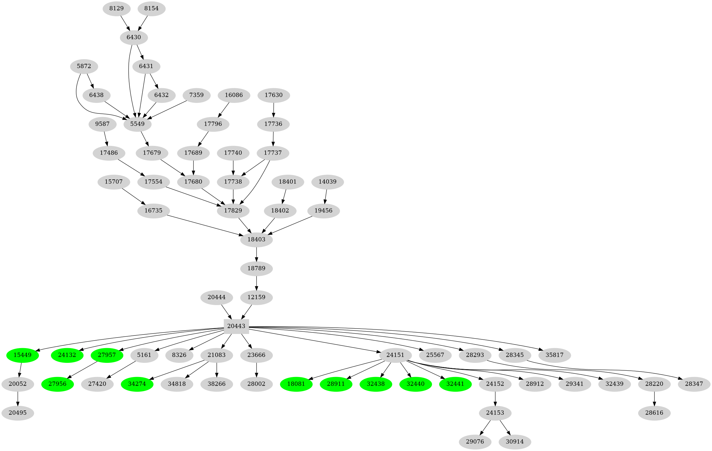 Dependency graph