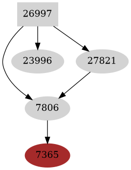 Dependency graph