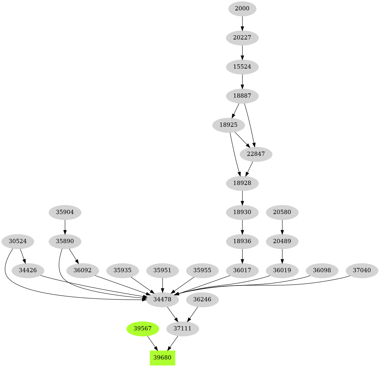 Dependency graph