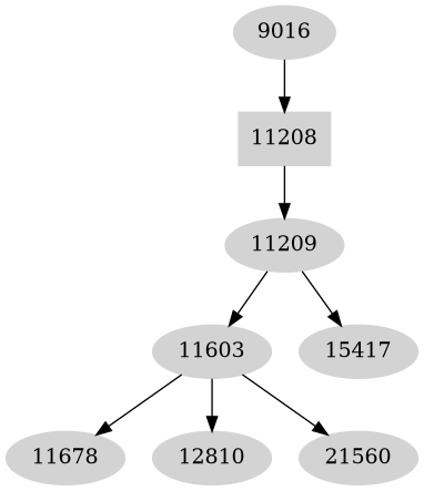 Dependency graph