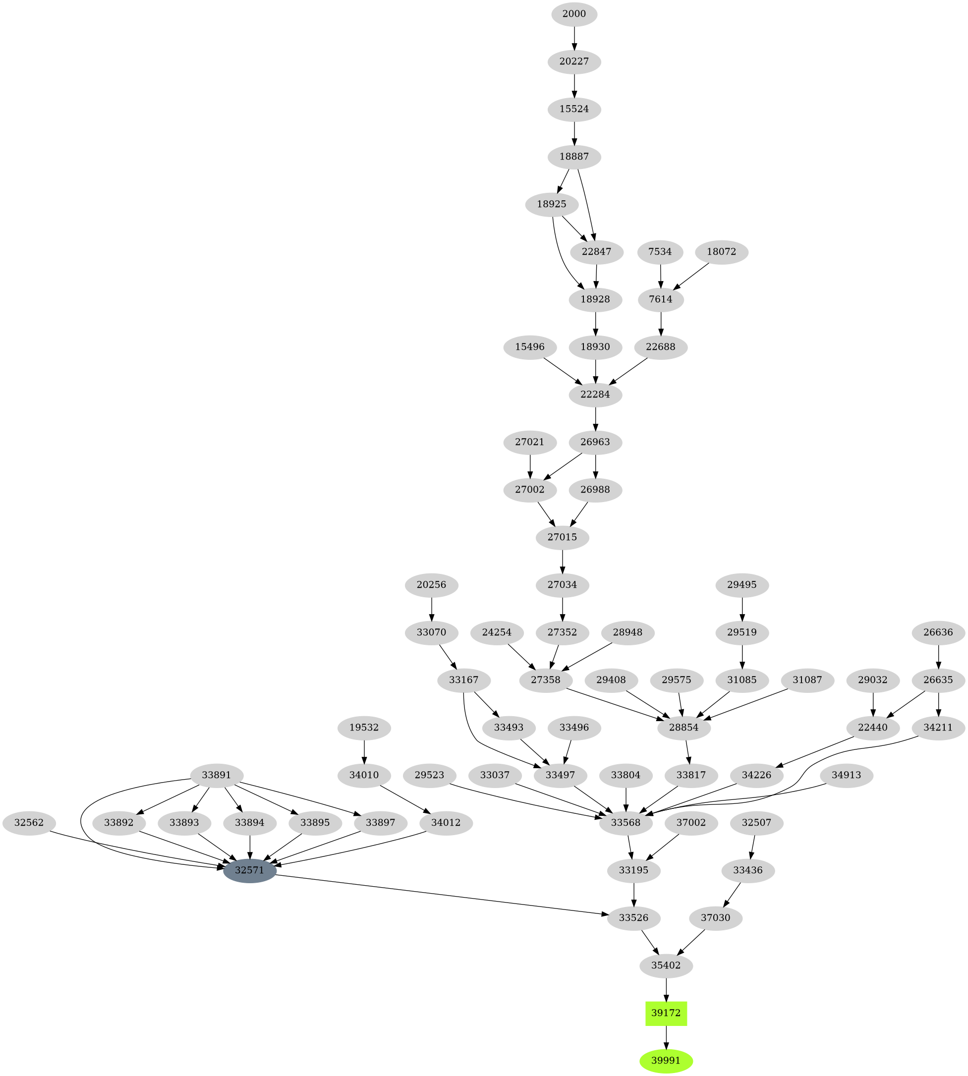 Dependency graph