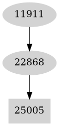 Dependency graph