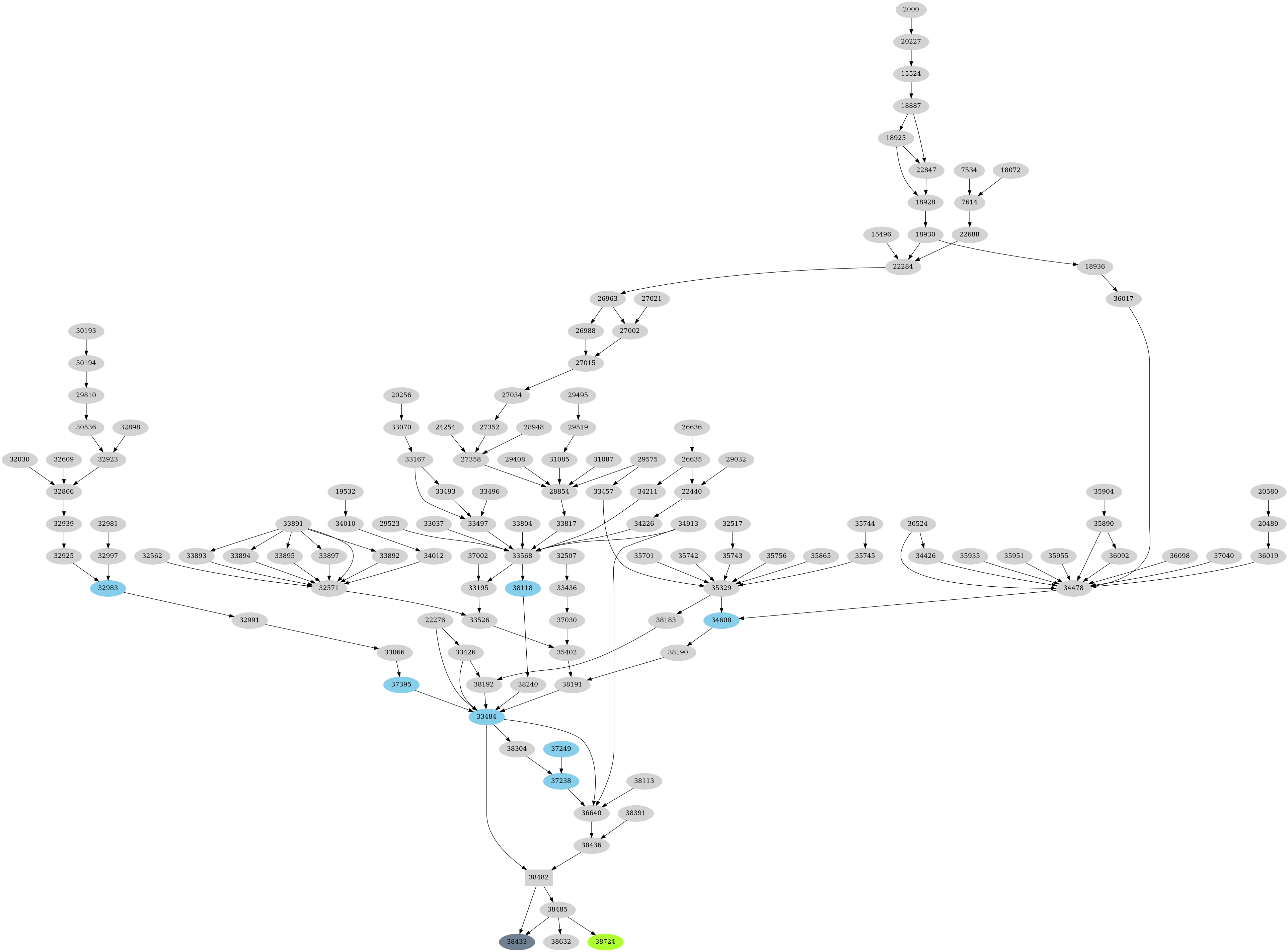 Dependency graph