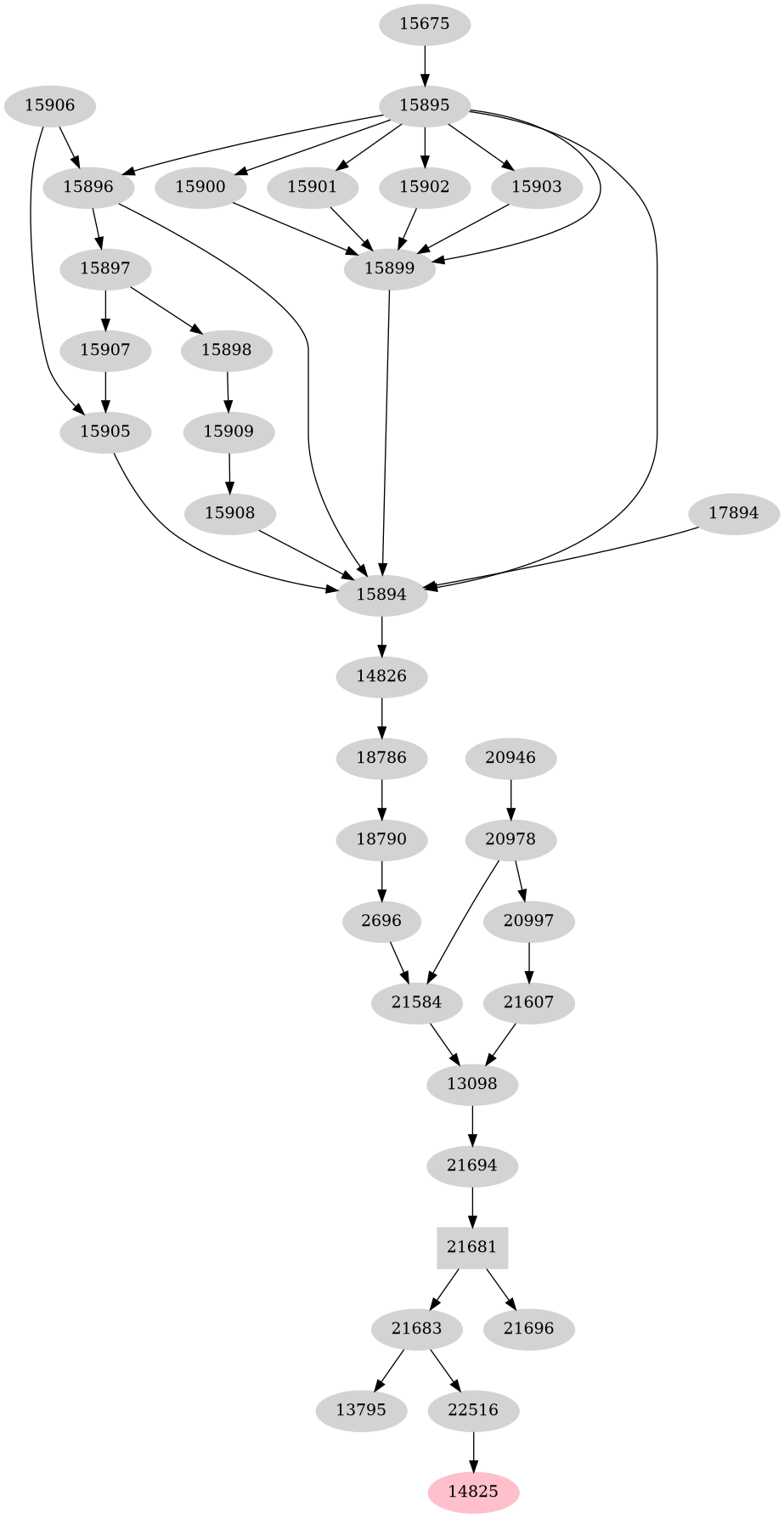 Dependency graph