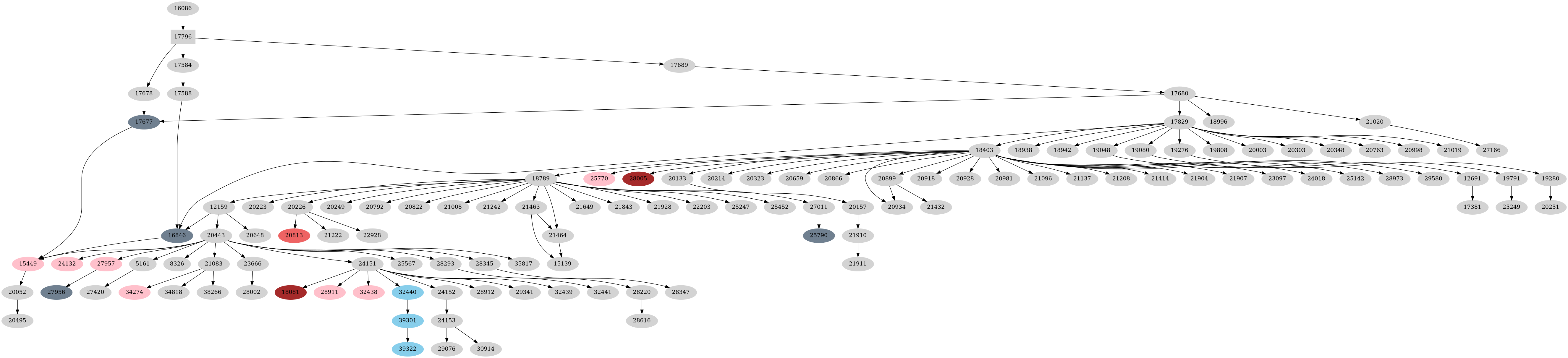 Dependency graph