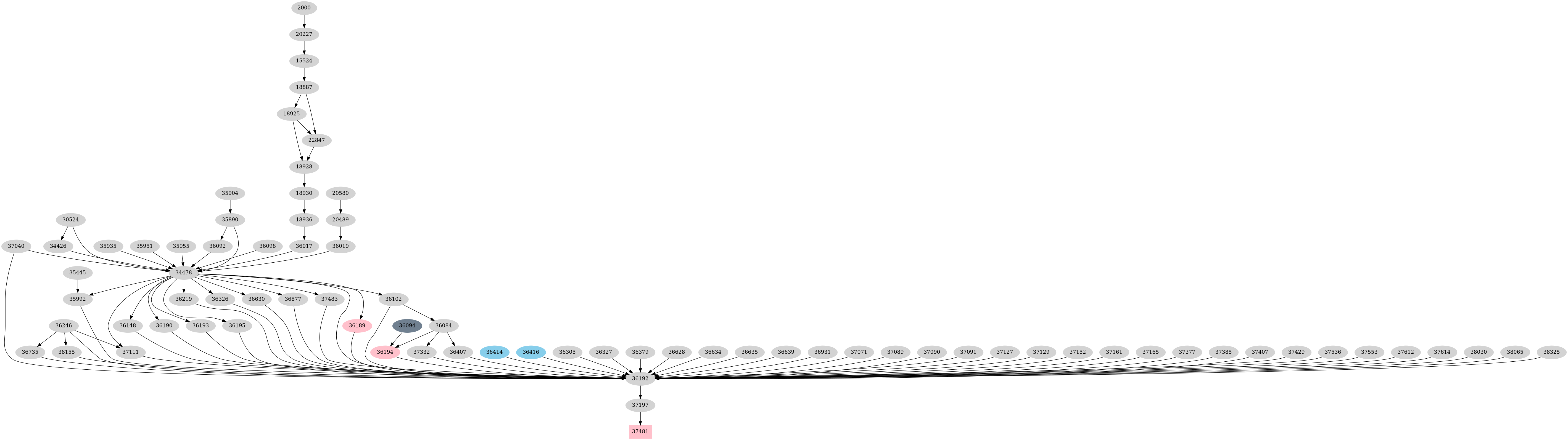 Dependency graph