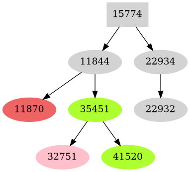 Dependency graph