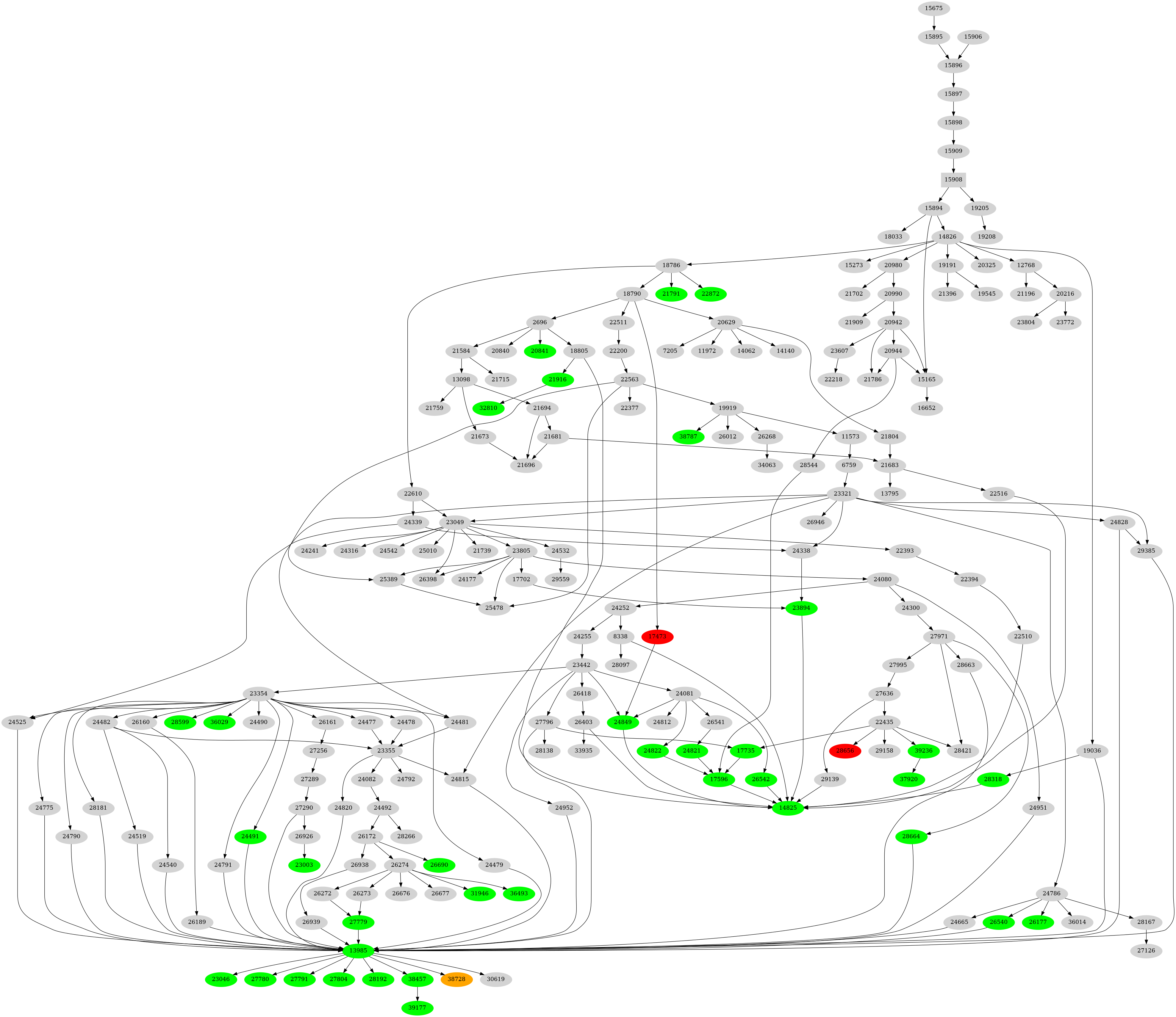 Dependency graph