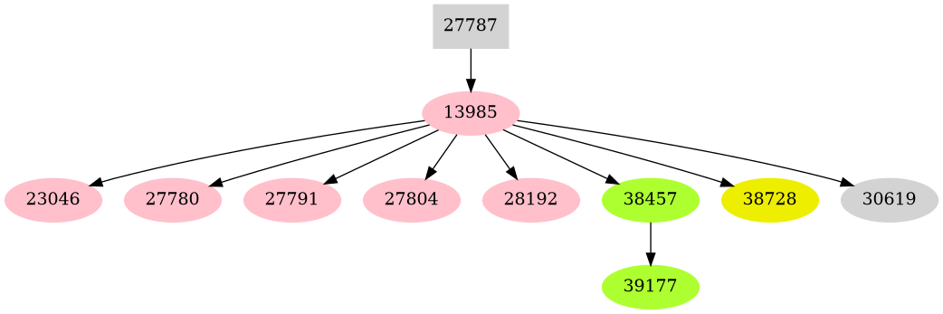 Dependency graph