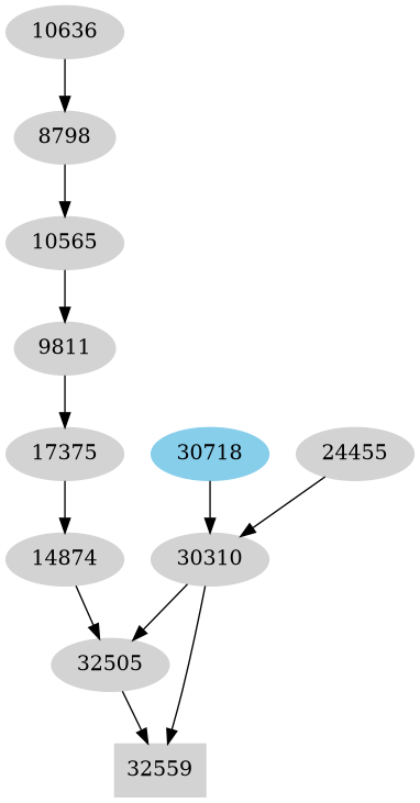 Dependency graph