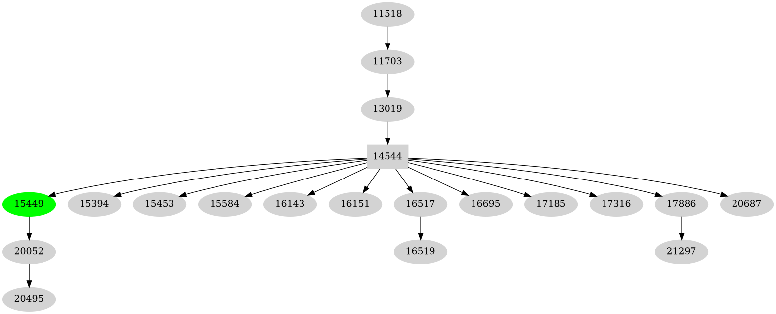 Dependency graph