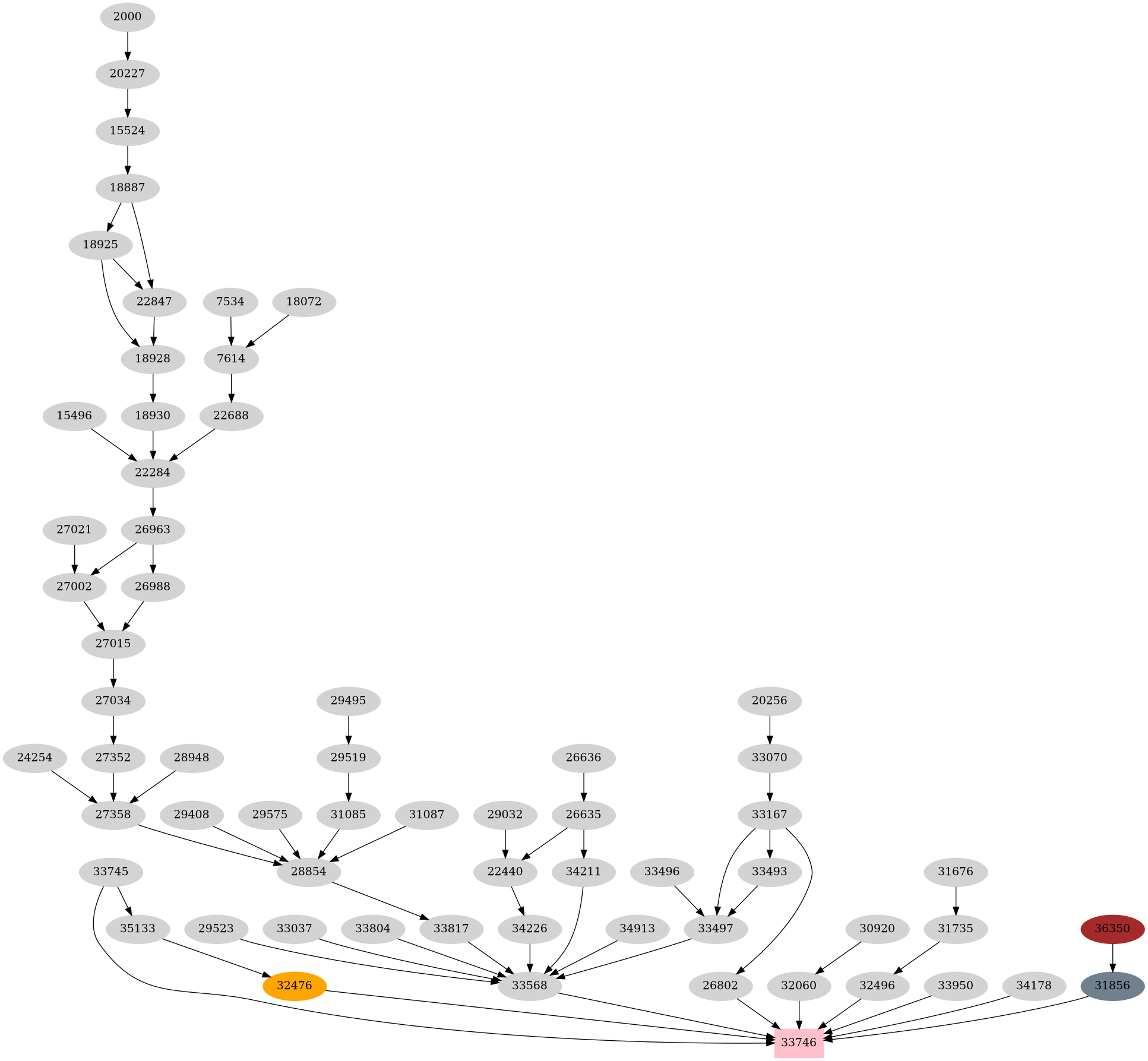 Dependency graph