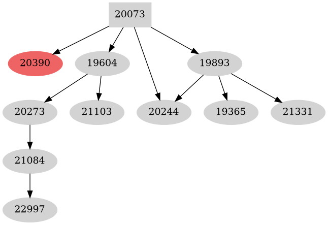 Dependency graph