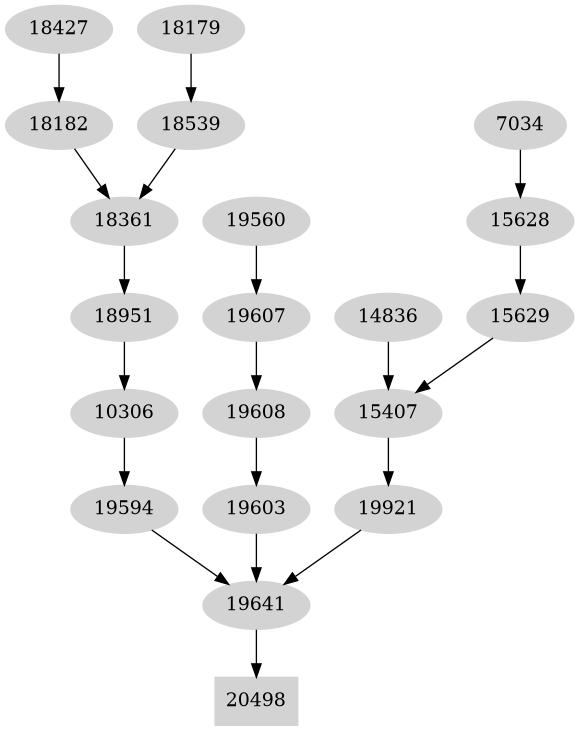 Dependency graph