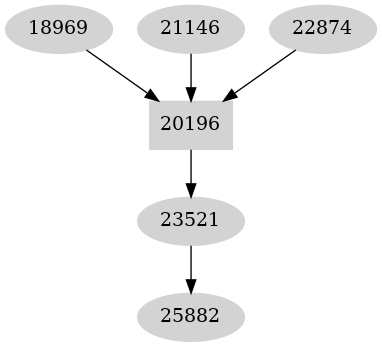 Dependency graph