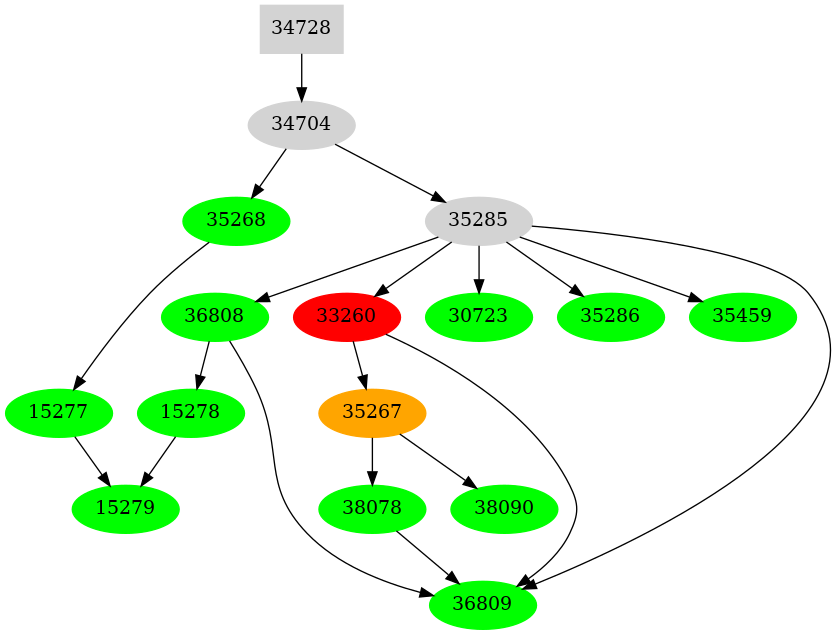 Dependency graph