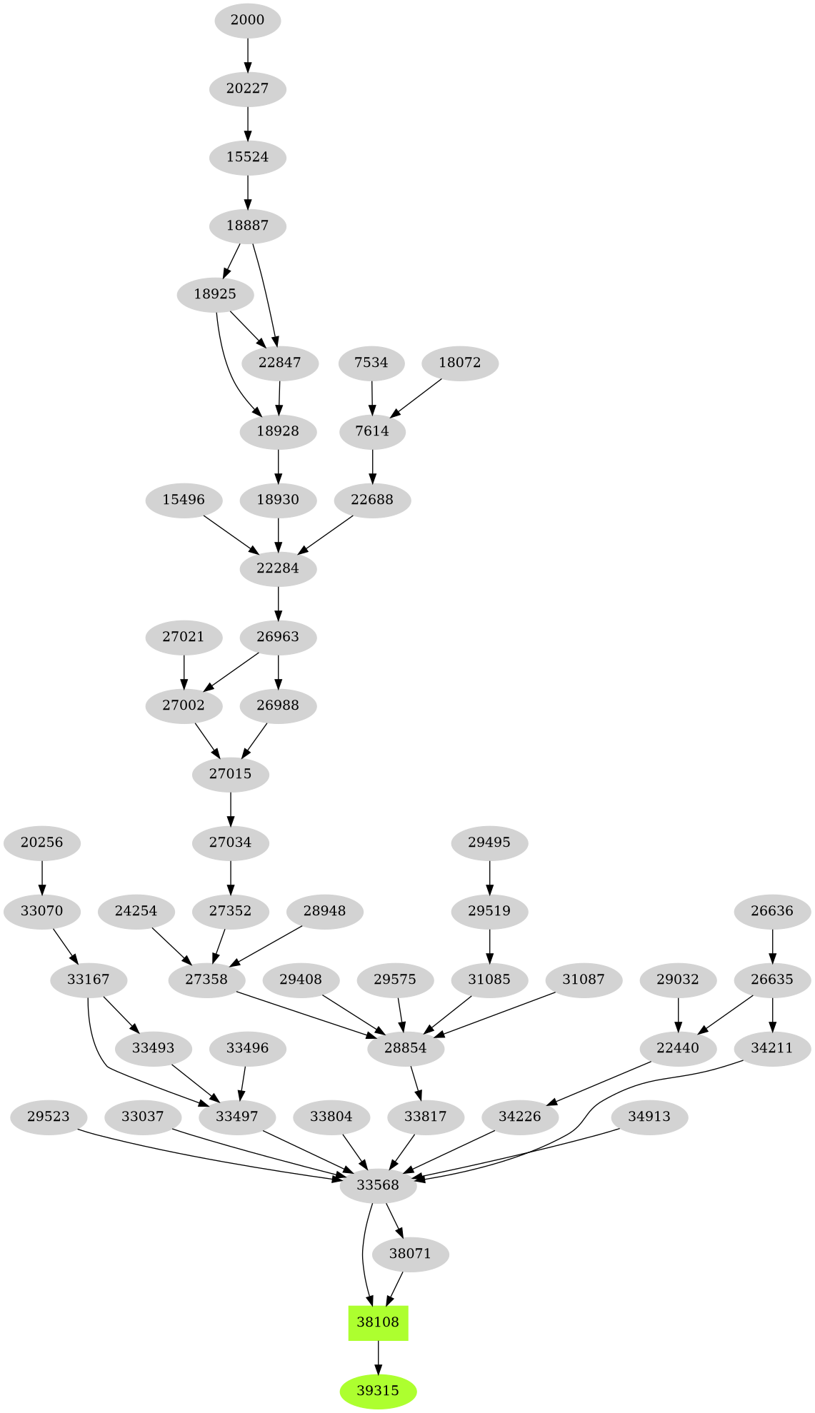 Dependency graph