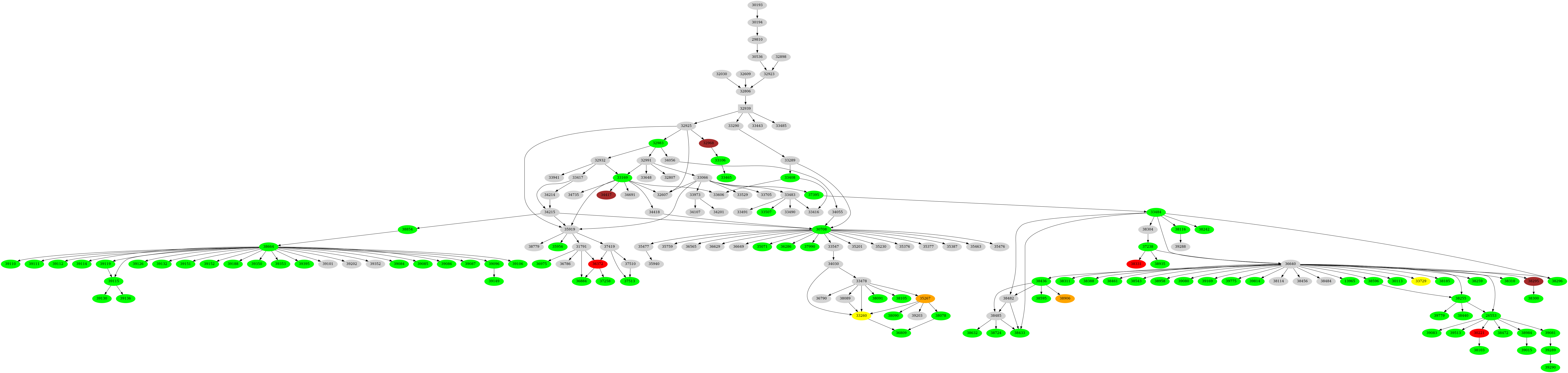 Dependency graph