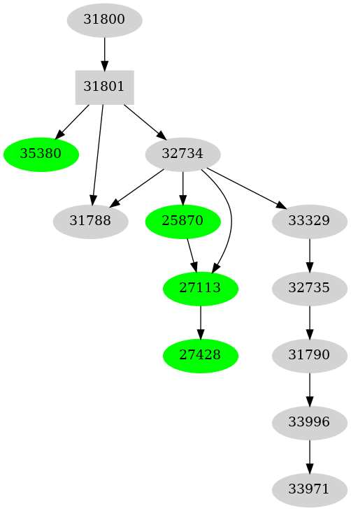 Dependency graph