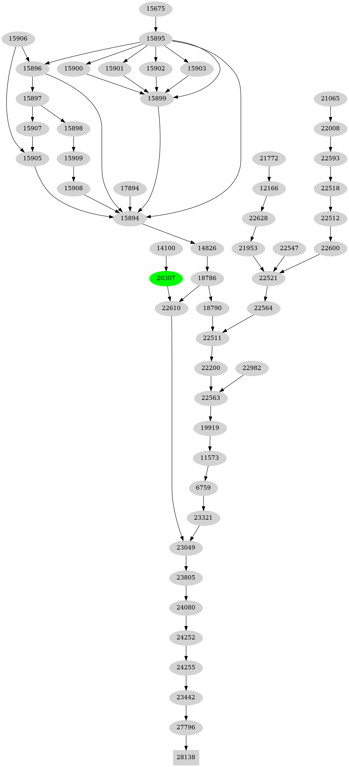 Dependency graph