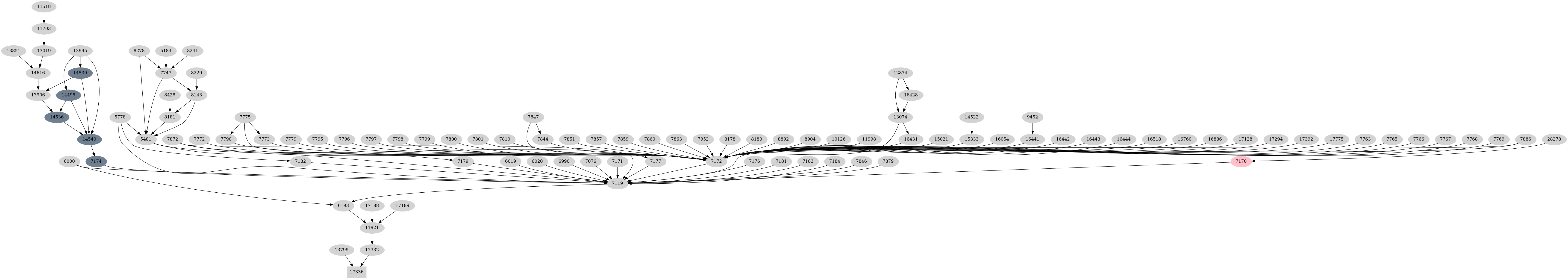 Dependency graph