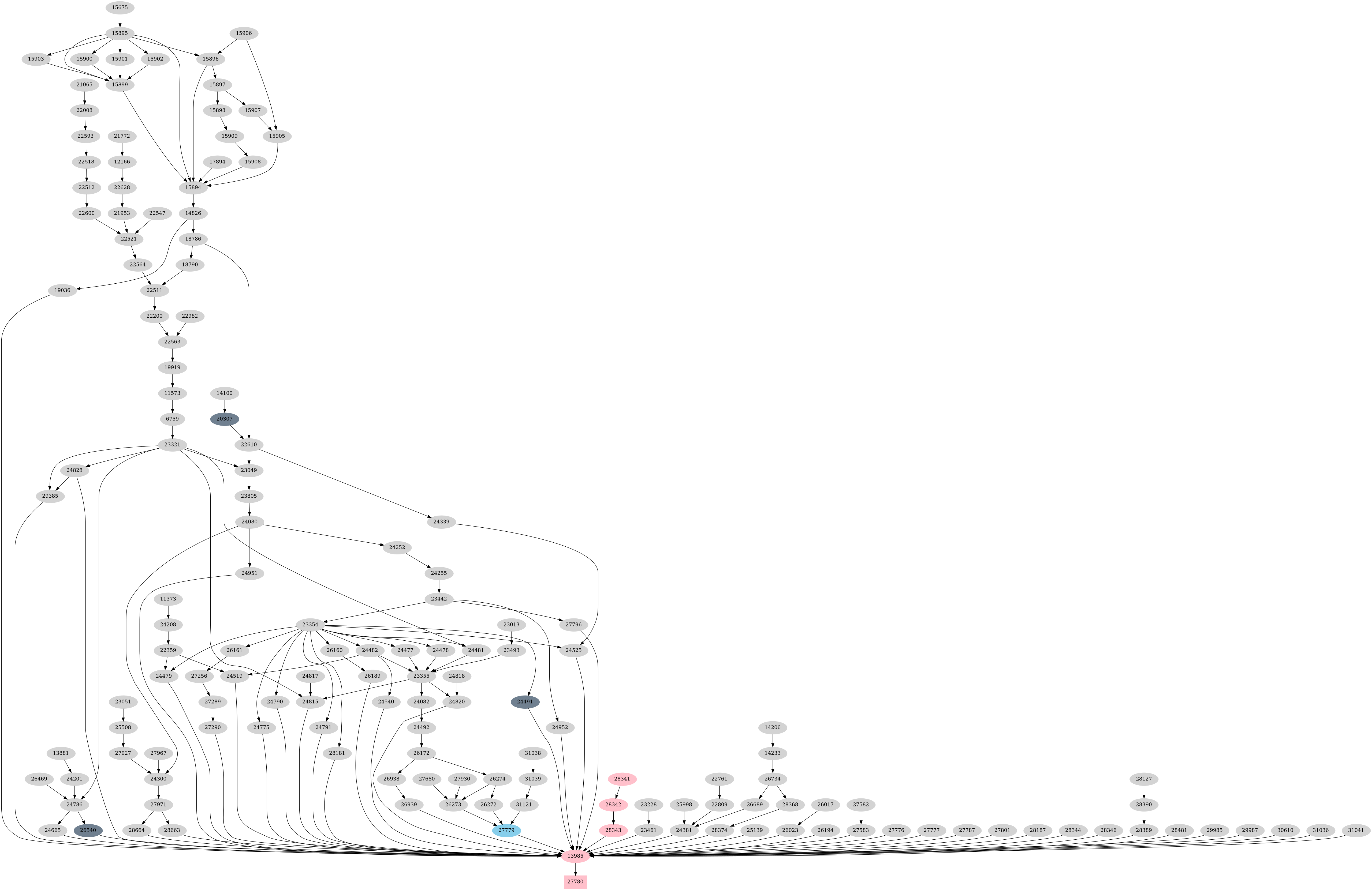 Dependency graph