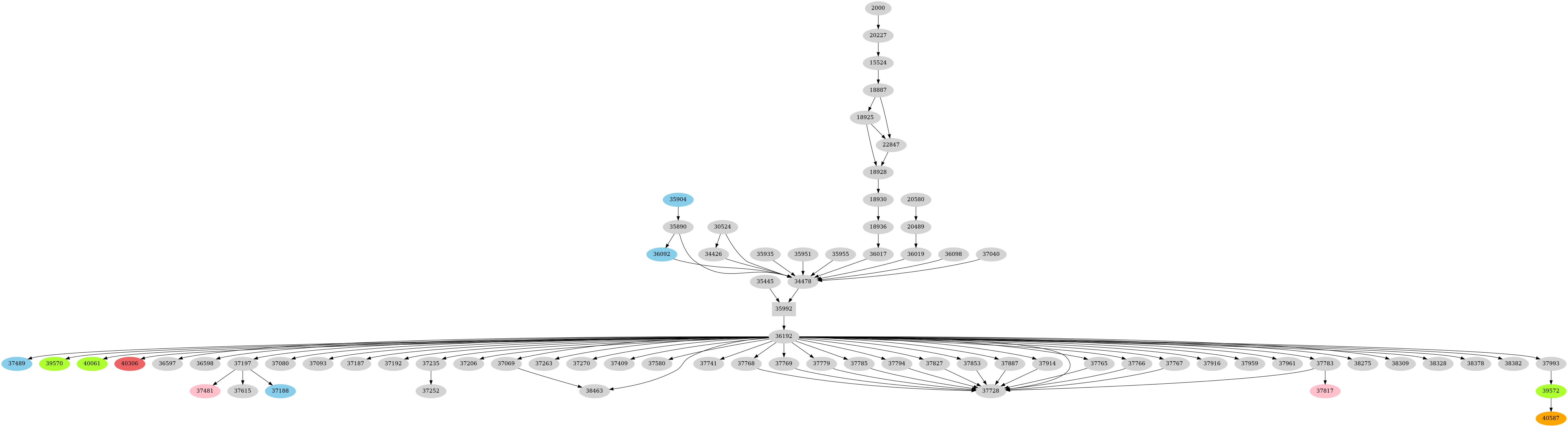 Dependency graph