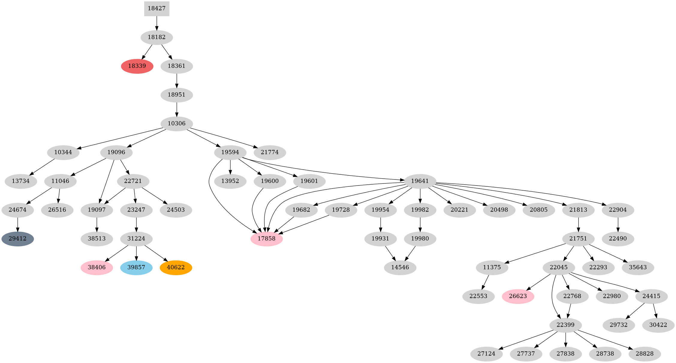 Dependency graph
