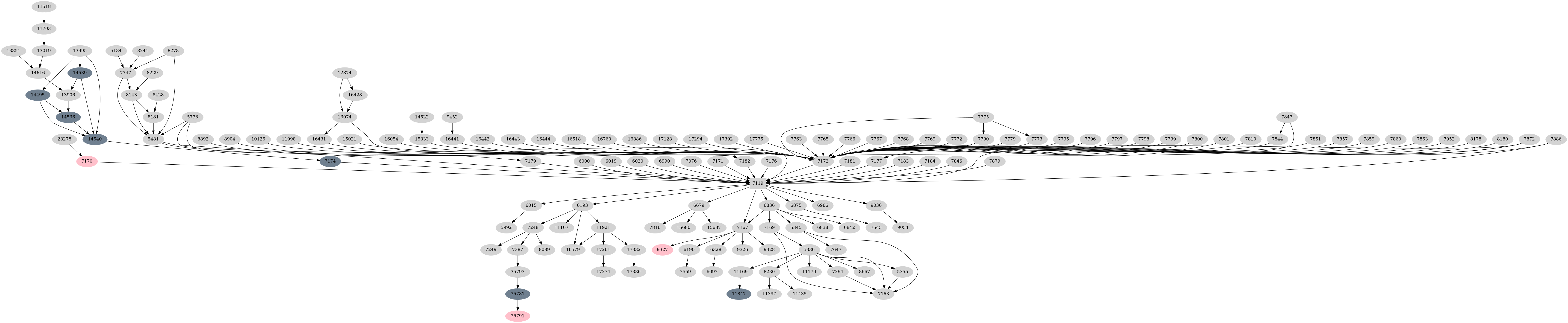 Dependency graph